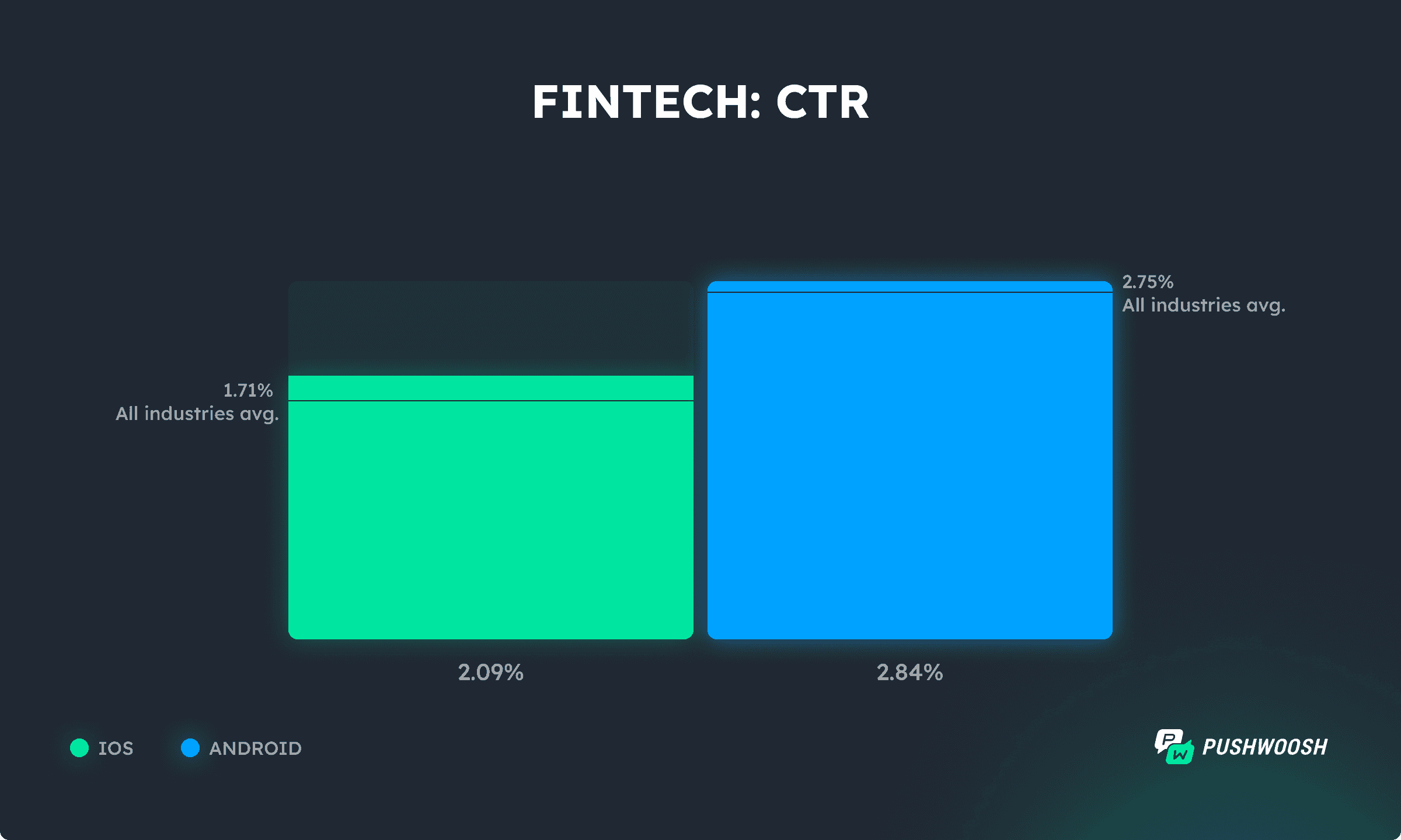 Fintech apps ctr rates